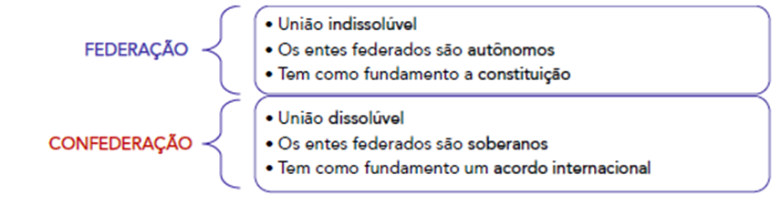 Organização do Estado para SEFAZ-SP