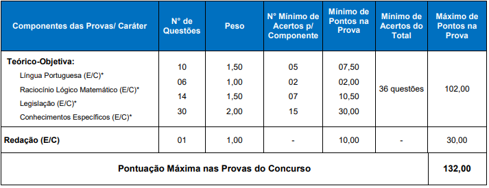 Prova objetiva do concurso SPGG RS