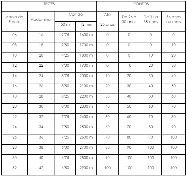 Índices do teste físico do concurso Guarda de São José do Rio Preto