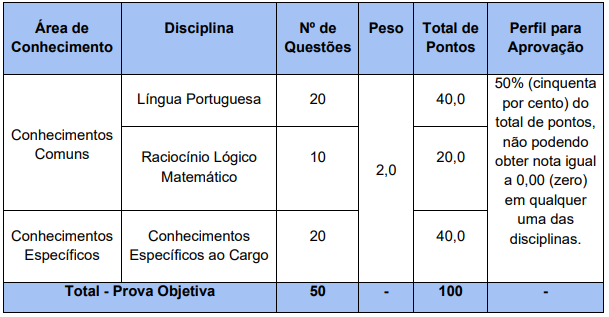 Tabela de detalhes da prova objetiva para todos os candidatos