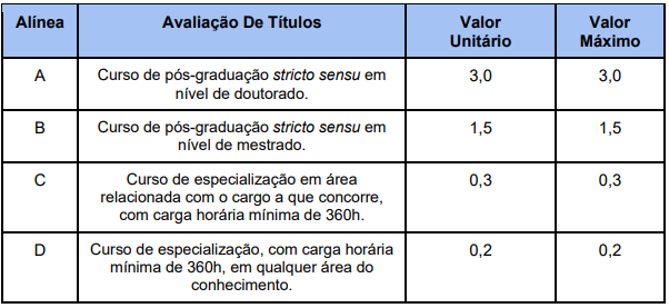 Tabela de atribuição de pontos na avaliação de títulos