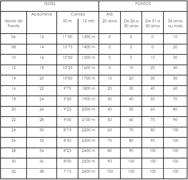 Índices do teste físico do concurso Guarda de São José do Rio Preto