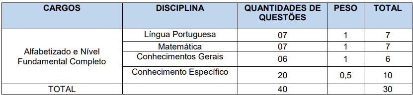 Tabela de detalhes das provas objetivas para os níveis alfabetizado e nível fundamental completo 