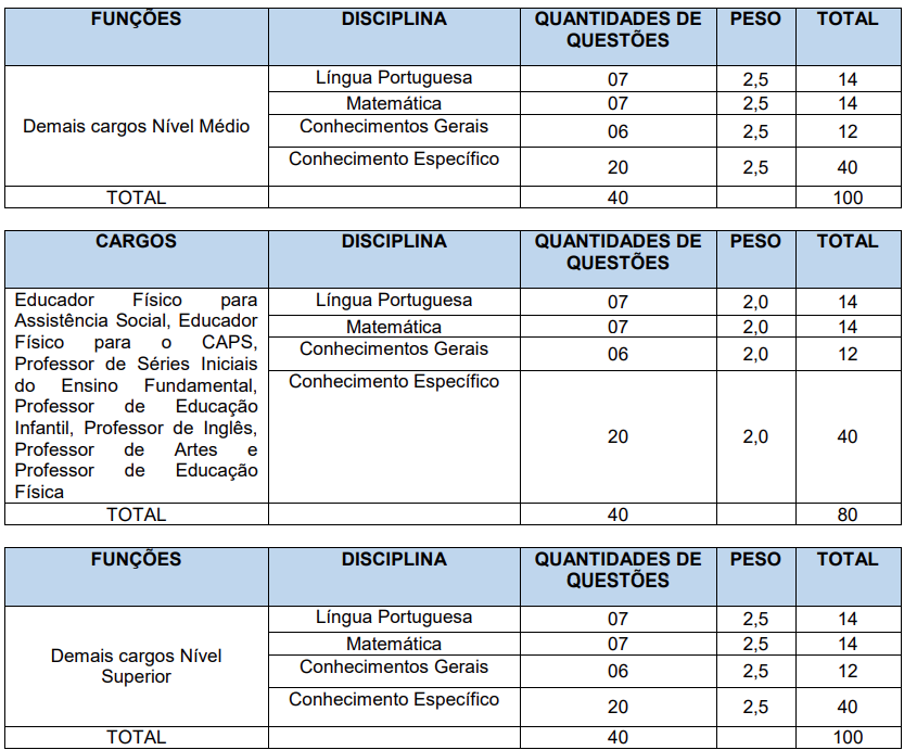 Tabela de detalhes das provas objetivas para cargos de níveis médio e superior