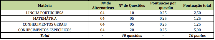 Tabela de detalhes da prova objetiva aos cargos ofertados