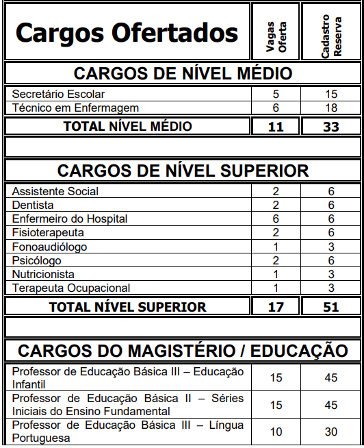 distribuição de vagas do concurso