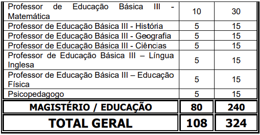 distribuição de vagas do concurso