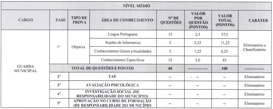 Quadro de detalhes da prova objetiva aos cargos de nível médio