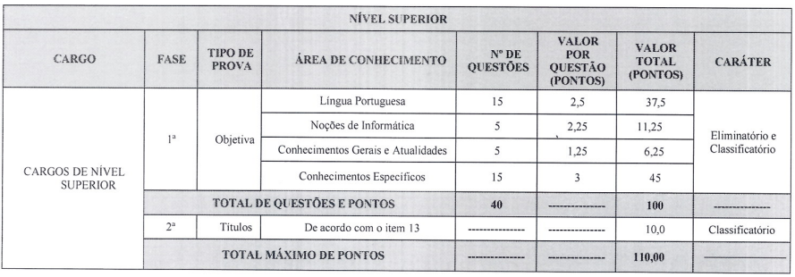 Quadro de detalhes da prova objetiva aos cargos de nível superior