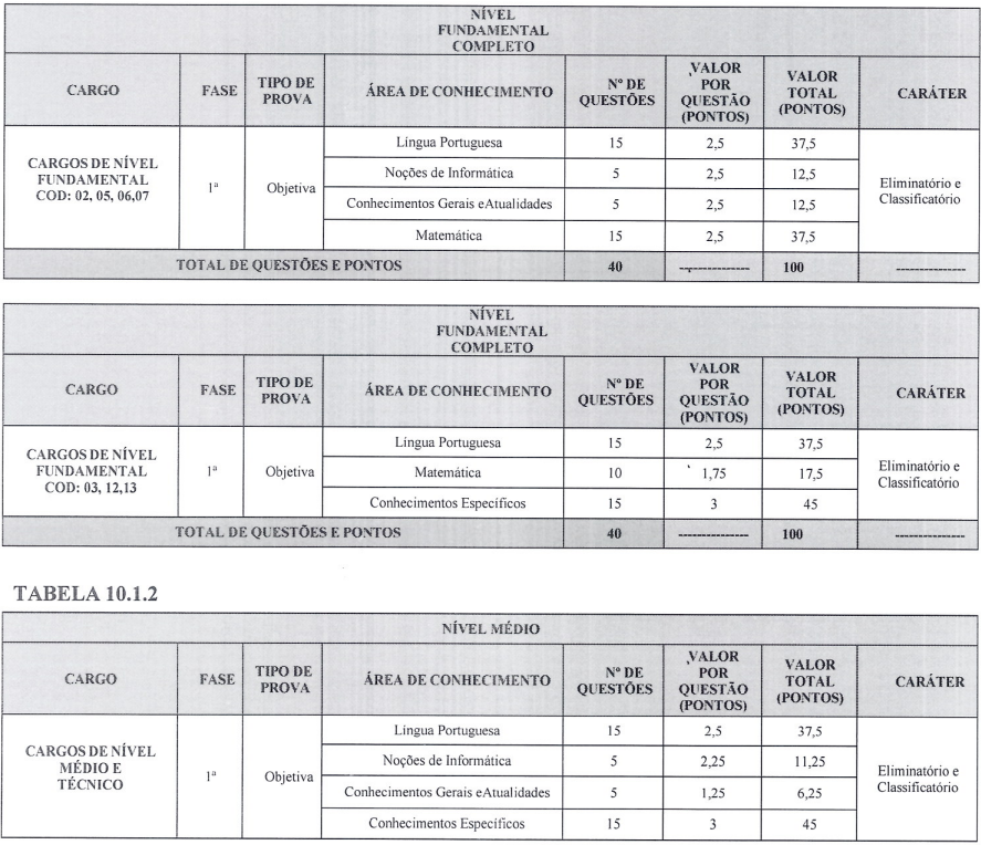 Quadro de detalhes da prova objetiva aos cargos de nível fundamental completo e nível médio/técnico