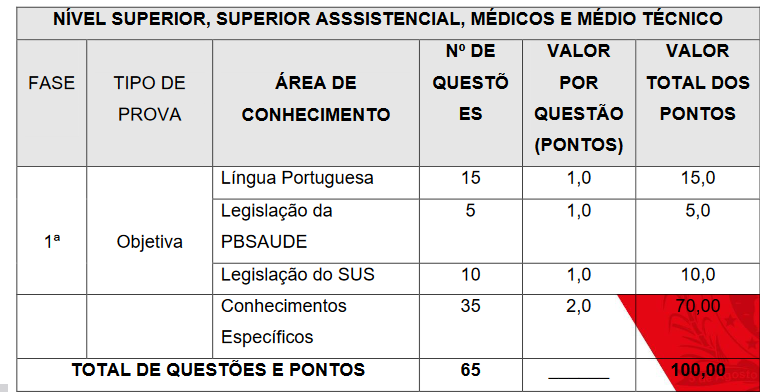 áreas de conhecimento e pontos da prova objetiva do concurso PB Saúde