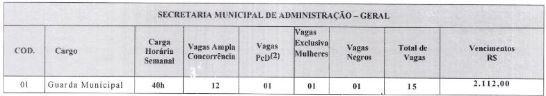 Tabela de distribuição das vagas para GCM