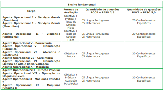 Tabela de detalhes da prova objetiva para o nível fundamental