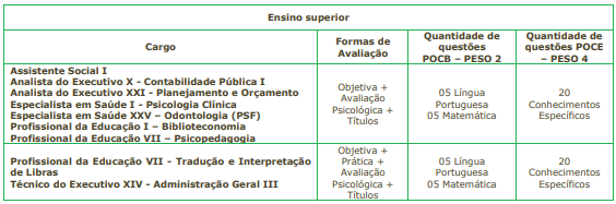 Tabela de detalhes da prova objetiva para o nível superior