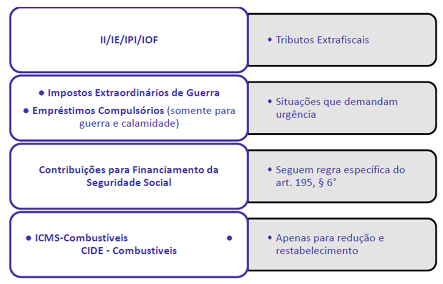 Princípios Tributários para SEFAZ-RJ