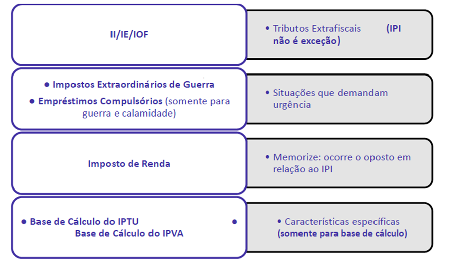 Princípios Tributários para SEFAZ-RJ