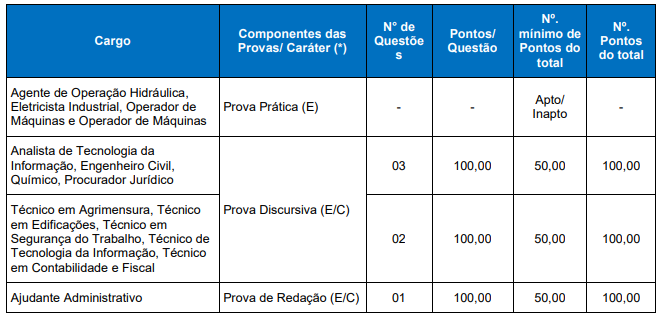 Etapas do concurso SAAE Viçosa