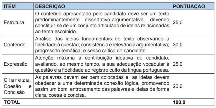 Quadro de prova discursiva do último concurso Bombeiro BA