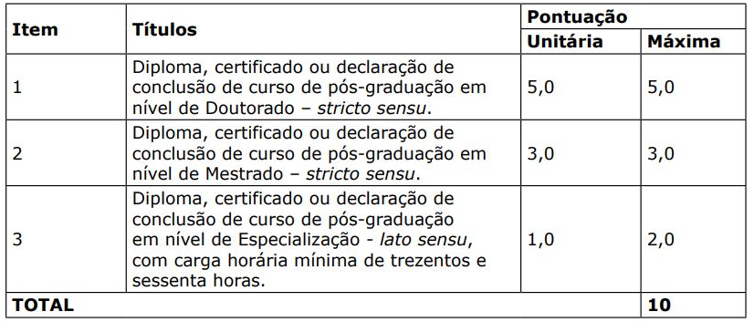 Tabela de atribuição de pontos na avaliação de títulos