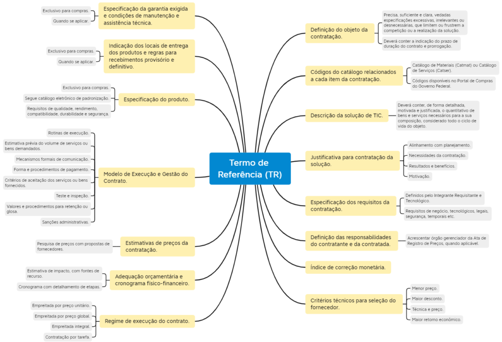 Figura 7 – Informações do TR no Planejamento da Contratação de TIC.