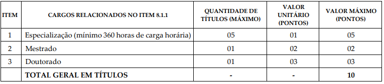 Avaliação de Títulos do concurso Campina Grande