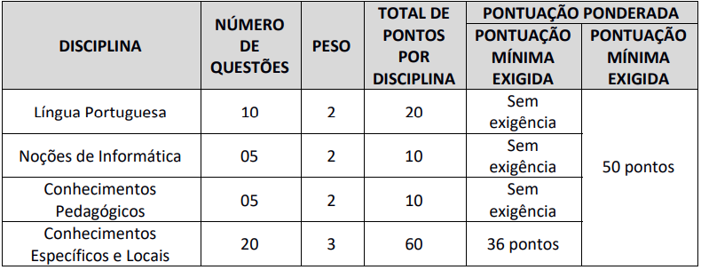 Tabela de detalhes da prova objetiva para cargos da Educação do último edital