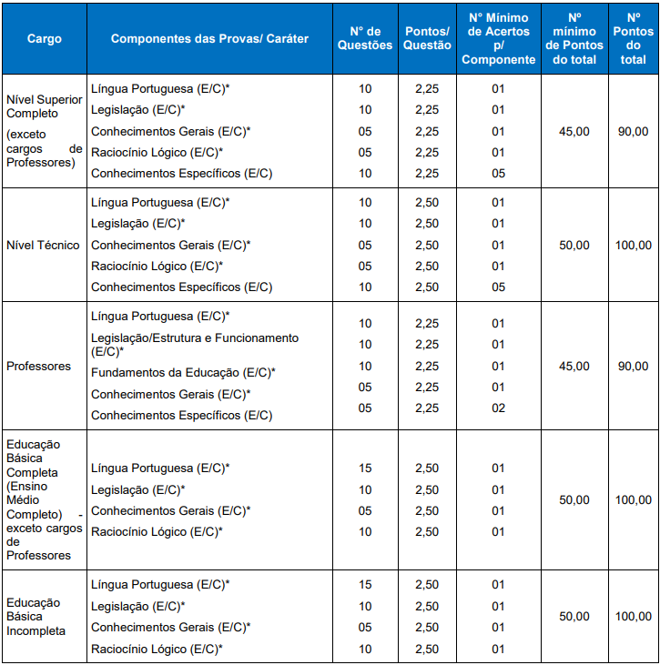 Tabela de detalhes da prova objetiva a todos os cargos previstos