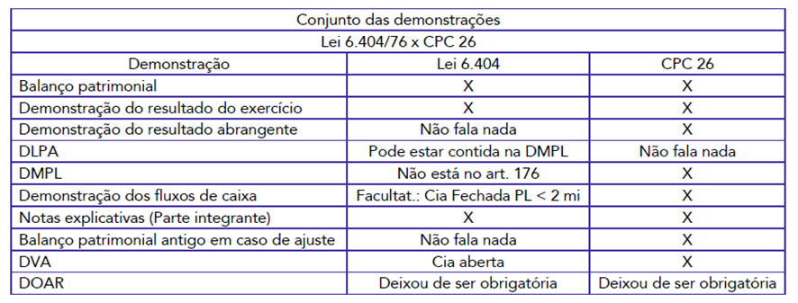 CPC 26 para SEFAZ-RJ: Contabilidade