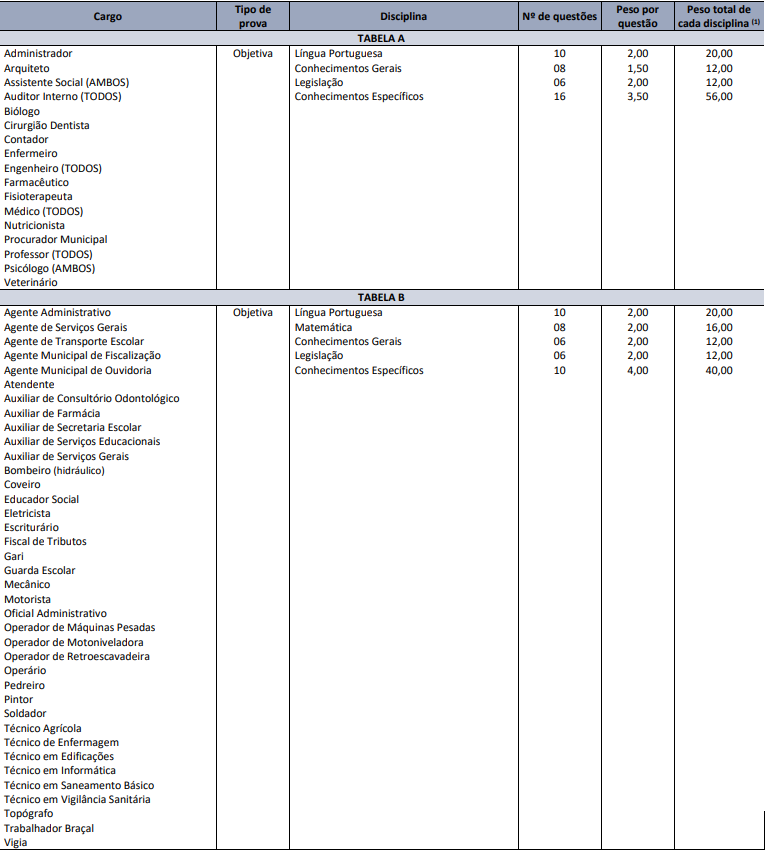 Tabela de detalhes da prova objetiva a todos os cargos previstos