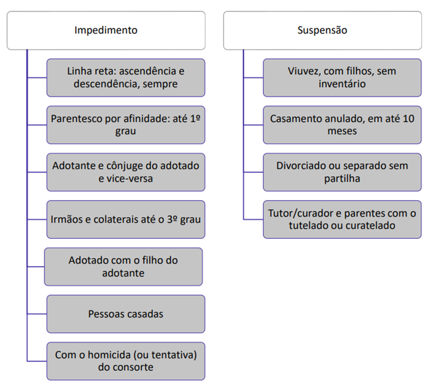 Casamento para SEFAZ-SP: Direito Civil