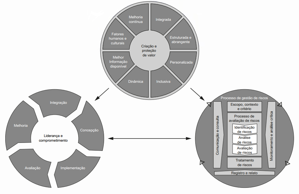 Organização geral da ISO 31000