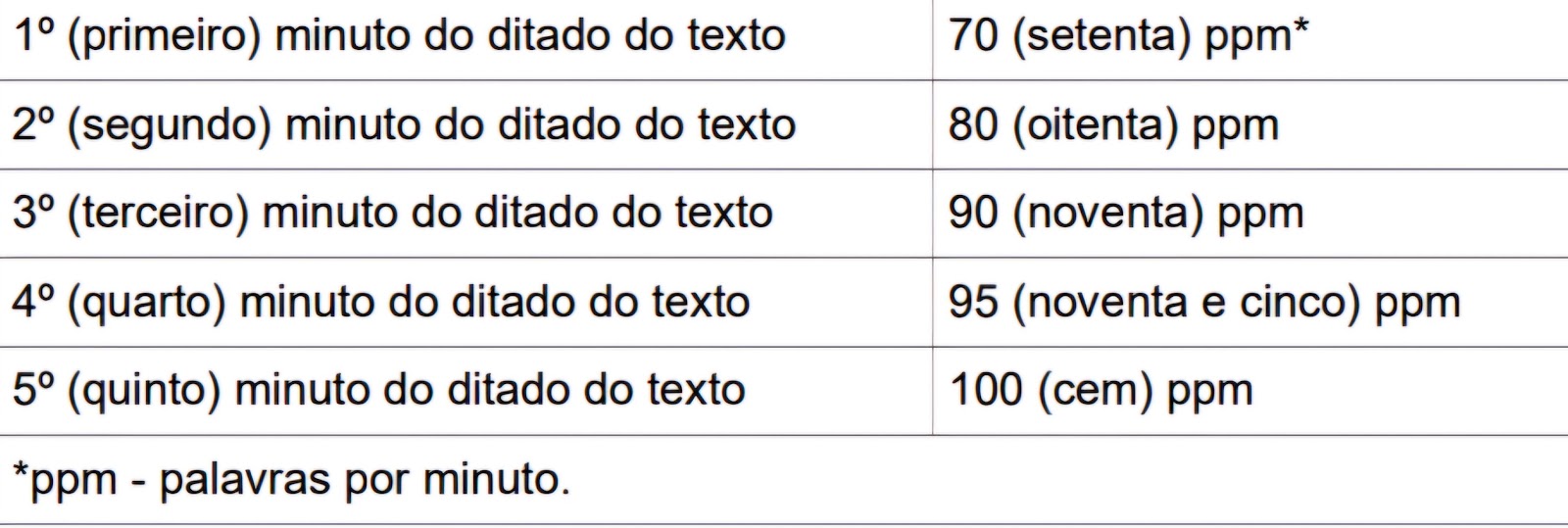 Velocidade do ditado do concurso de taquigrafia da Câmara do Rio Branco (AC)