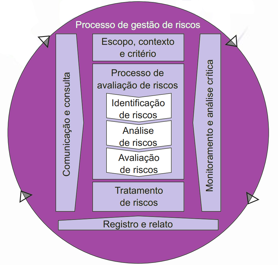 Processo de Gestão de Riscos (ISO 31000)