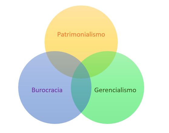 Evolução da Administração Pública 