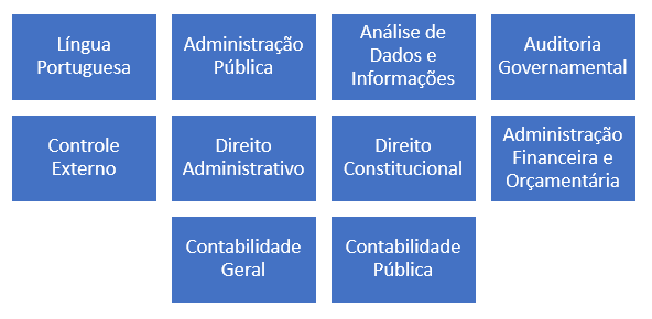 Figura 1 – Possíveis Disciplinas para a Especialidade Ciências Contábeis para o Próximo Edital do TCE-RJ.