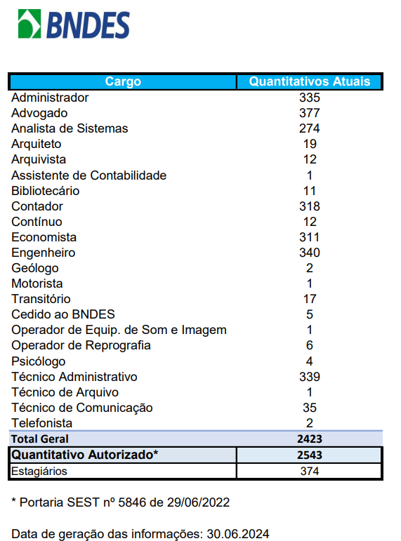 Concurso BNDES: cargos vagos