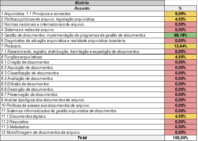 Quadro de análise estatística das matérias de arquivologia da PF.