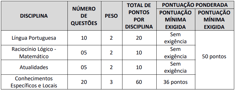 Tabela de detalhes da prova objetiva para demais cargos do último edital