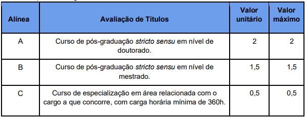 Concurso ISS Juazeiro: Tabela de atribuição de pontos na avaliação de títulos