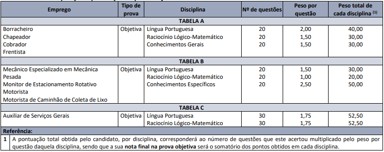 Tabela de detalhes da prova objetiva aos cargos previstos