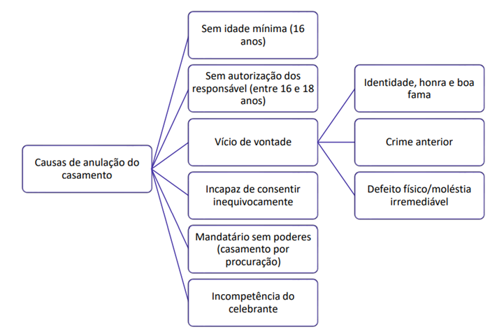 Casamento para SEFAZ-SP: Direito Civil