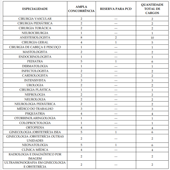 Vagas de médico no último concurso campina grande