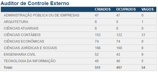 Cargos vagos no concurso TCE RS