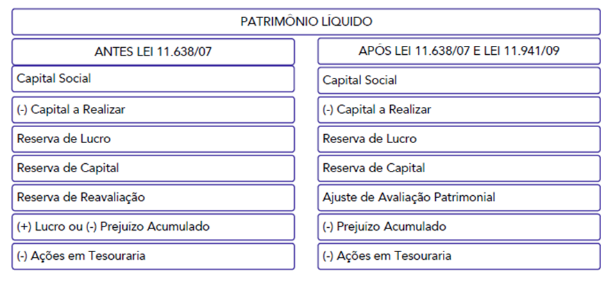 Patrimônio Líquido para SEFAZ-RJ: Contabilidade