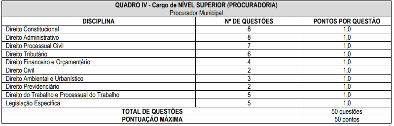 Tabela de detalhes da prova objetiva para nível superior - Procuradoria