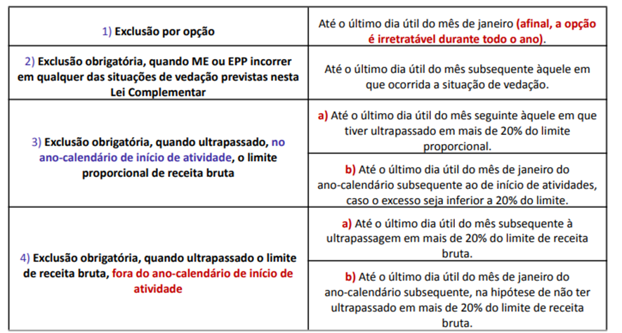 Simples Nacional para SEFAZ-RJ: Direito Tributário