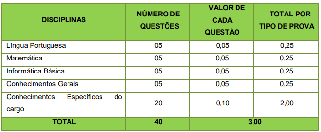 Concurso Passos Maia: etapas de avaliações