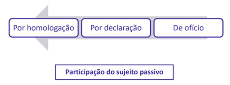 Crédito Tributário para SEFAZ-RJ