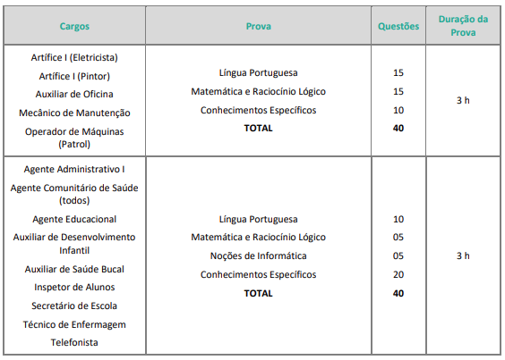 Tabela de detalhes da prova objetiva a todos os cargos previstos