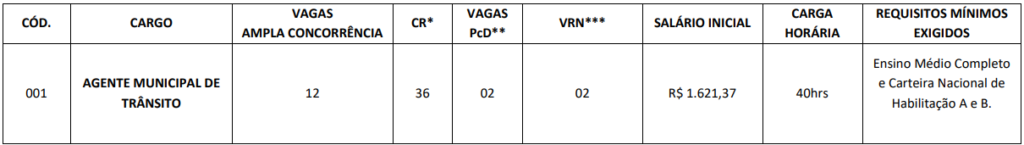 Tabela da distribuição de vagas, salário e requisitos ao cargo de Agente Municipal de Trânsito 